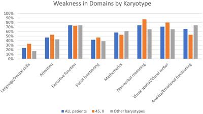 Spectrum of neuropsychological challenges in Turner syndrome